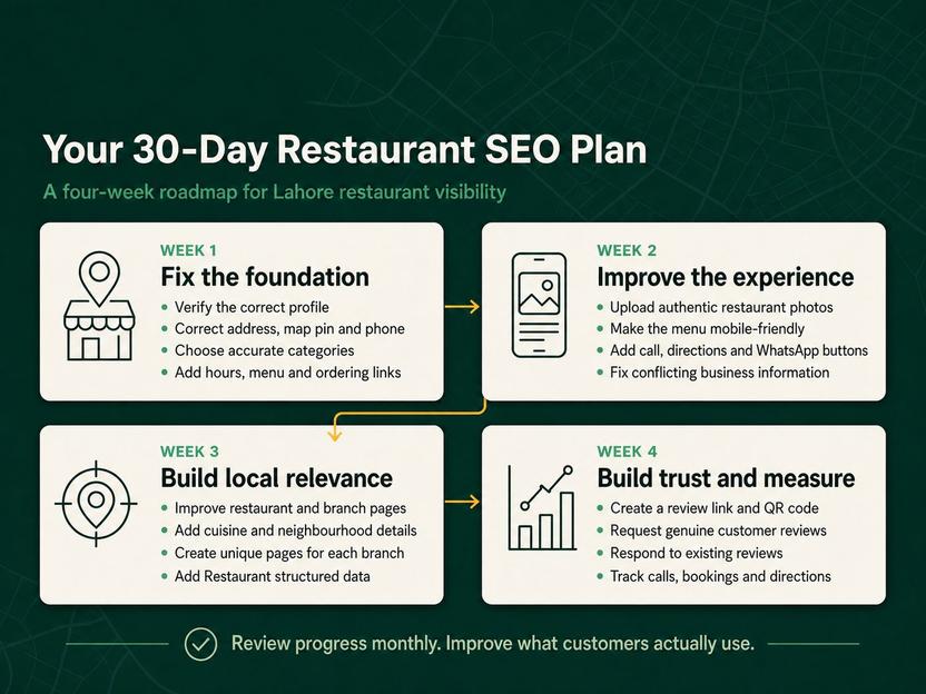 Four-week SEO roadmap for improving a Lahore restaurant’s local visibility