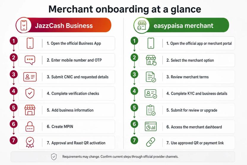 Comparison of JazzCash Business and easypaisa merchant-onboarding steps